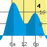 Clarks Point tide chart for Tuesday, July 4, 2023