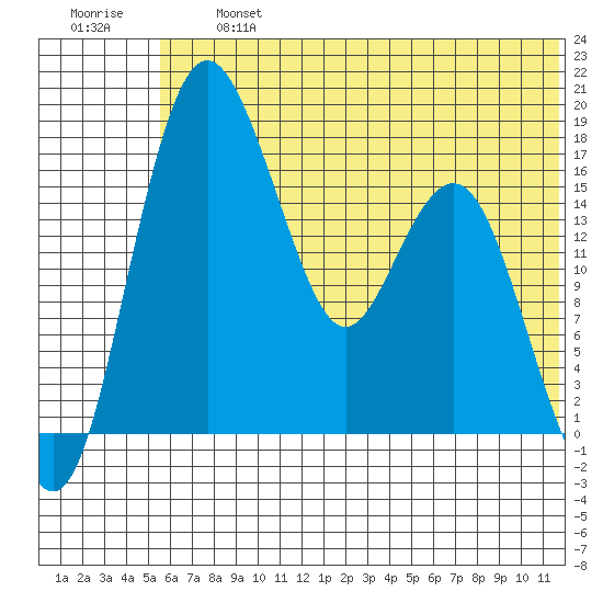 Clarks Point tide chart for Wednesday, July 5, 2023