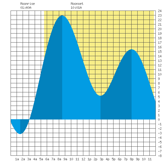 Clarks Point tide chart for Thursday, July 6, 2023