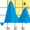 Clarks Point tide chart for Thursday, July 6, 2023