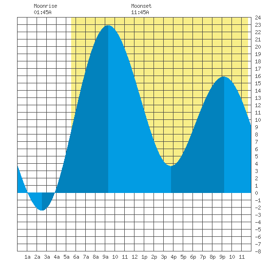 Clarks Point tide chart for Friday, July 7, 2023