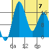 Clarks Point tide chart for Friday, July 7, 2023