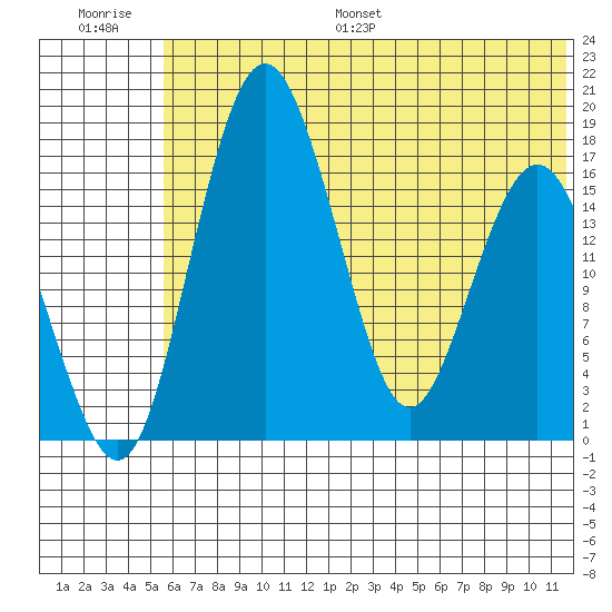 Clarks Point tide chart for Saturday, July 8, 2023