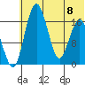 Clarks Point tide chart for Saturday, July 8, 2023