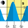Clarks Point tide chart for Sunday, July 9, 2023