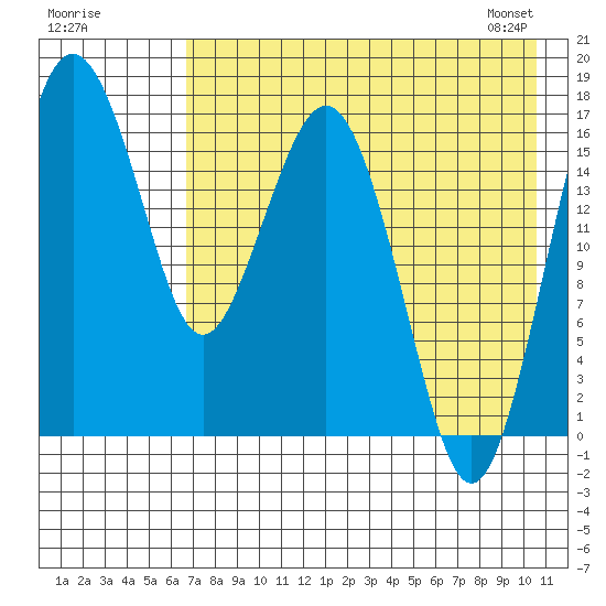 Clarks Point tide chart for Thursday, August 10, 2023
