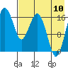 Clarks Point tide chart for Thursday, August 10, 2023