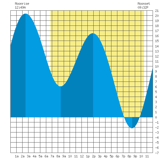 Clarks Point tide chart for Friday, August 11, 2023