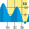Clarks Point tide chart for Friday, August 11, 2023
