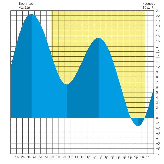 Clarks Point tide chart for Saturday, August 12, 2023
