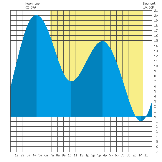 Clarks Point tide chart for Sunday, August 13, 2023