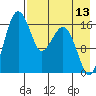 Clarks Point tide chart for Sunday, August 13, 2023
