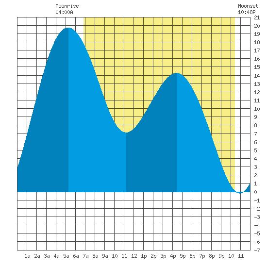 Clarks Point tide chart for Monday, August 14, 2023
