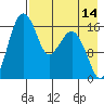 Clarks Point tide chart for Monday, August 14, 2023
