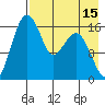 Clarks Point tide chart for Tuesday, August 15, 2023