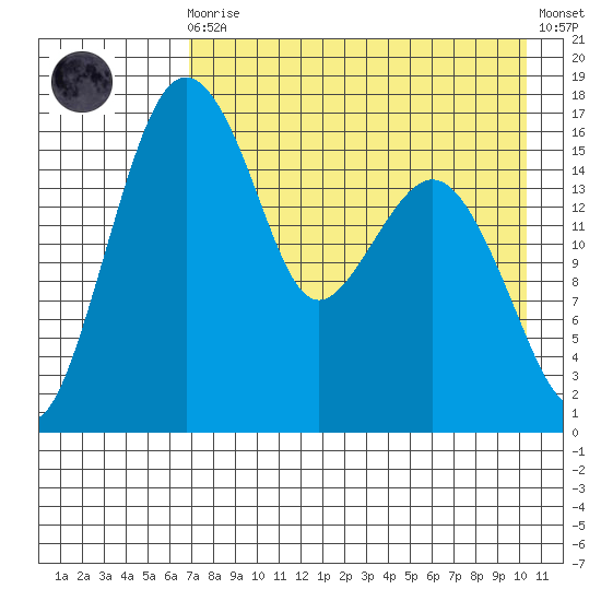 Clarks Point tide chart for Wednesday, August 16, 2023
