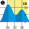 Clarks Point tide chart for Wednesday, August 16, 2023