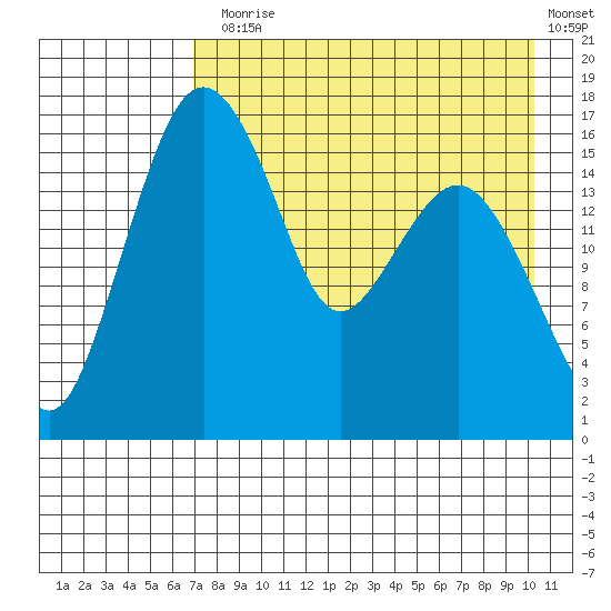 Clarks Point tide chart for Thursday, August 17, 2023