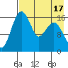 Clarks Point tide chart for Thursday, August 17, 2023