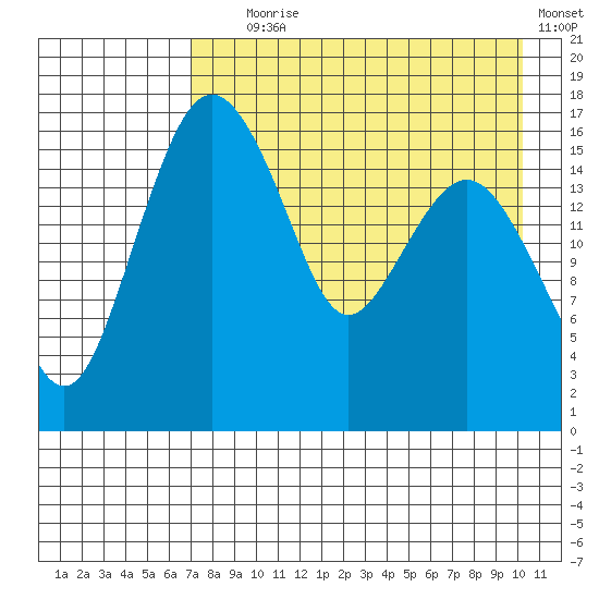 Clarks Point tide chart for Friday, August 18, 2023