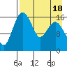 Clarks Point tide chart for Friday, August 18, 2023