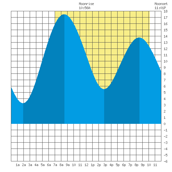 Clarks Point tide chart for Saturday, August 19, 2023