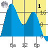 Clarks Point tide chart for Tuesday, August 1, 2023