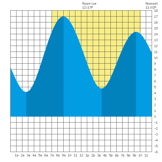 Clarks Point tide chart for Sunday, August 20, 2023
