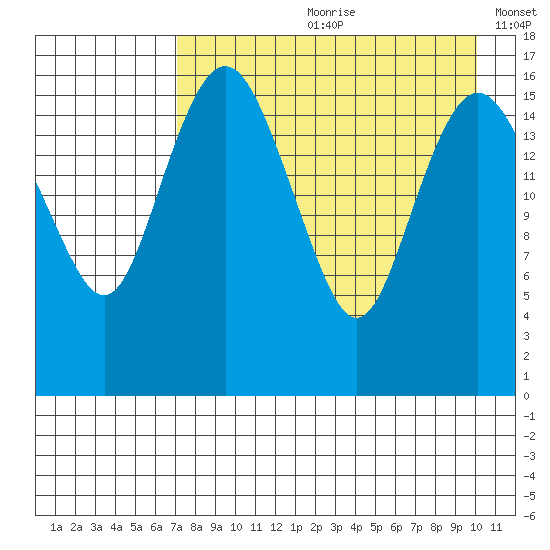 Clarks Point tide chart for Monday, August 21, 2023