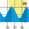 Clarks Point tide chart for Monday, August 21, 2023