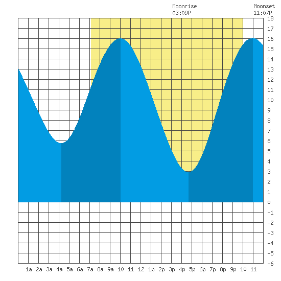 Clarks Point tide chart for Tuesday, August 22, 2023