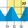 Clarks Point tide chart for Tuesday, August 22, 2023