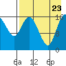 Clarks Point tide chart for Wednesday, August 23, 2023