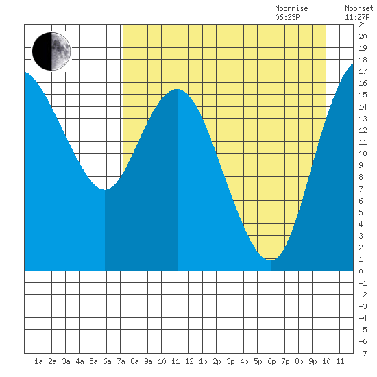 Clarks Point tide chart for Thursday, August 24, 2023