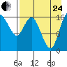 Clarks Point tide chart for Thursday, August 24, 2023