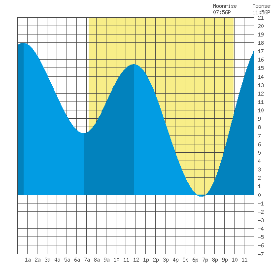 Clarks Point tide chart for Friday, August 25, 2023