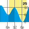 Clarks Point tide chart for Friday, August 25, 2023