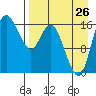 Clarks Point tide chart for Saturday, August 26, 2023