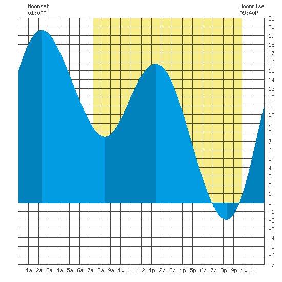 Clarks Point tide chart for Sunday, August 27, 2023