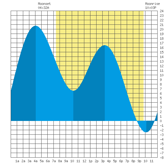 Clarks Point tide chart for Tuesday, August 29, 2023
