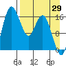 Clarks Point tide chart for Tuesday, August 29, 2023