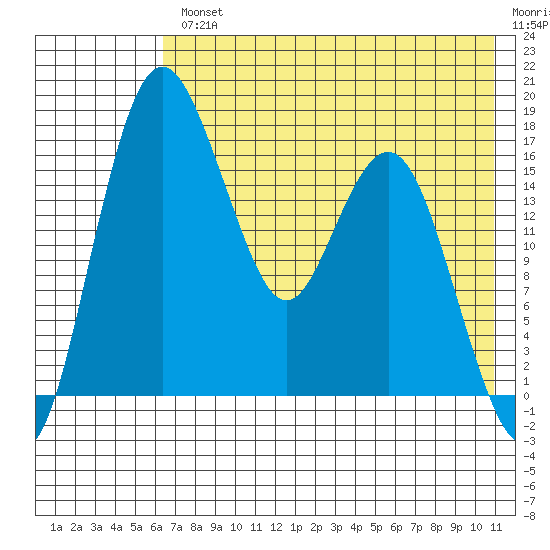 Clarks Point tide chart for Wednesday, August 2, 2023