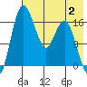 Clarks Point tide chart for Wednesday, August 2, 2023