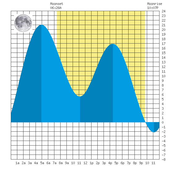 Clarks Point tide chart for Wednesday, August 30, 2023