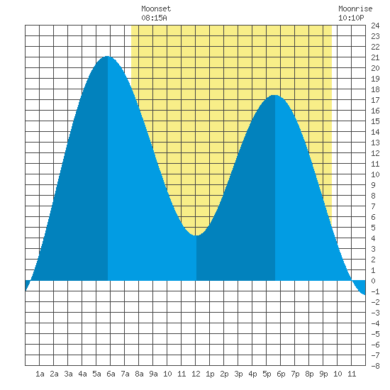 Clarks Point tide chart for Thursday, August 31, 2023