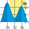 Clarks Point tide chart for Thursday, August 31, 2023