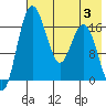Clarks Point tide chart for Thursday, August 3, 2023