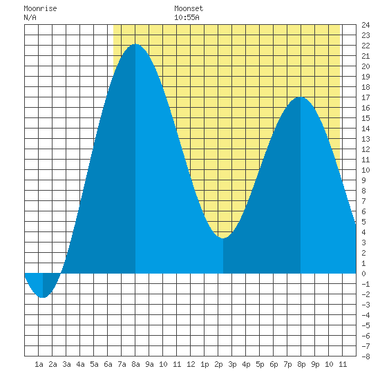 Clarks Point tide chart for Friday, August 4, 2023