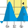 Clarks Point tide chart for Friday, August 4, 2023