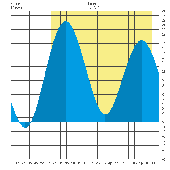 Clarks Point tide chart for Saturday, August 5, 2023